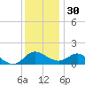 Middle Hooper Island tide chart for Sunday, November 30, 2025