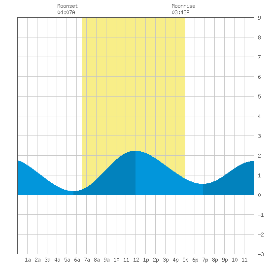 Middle Hooper Island tide chart for Monday, November 3, 2025