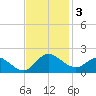 Middle Hooper Island tide chart for Monday, November 3, 2025