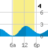 Middle Hooper Island tide chart for Tuesday, November 4, 2025
