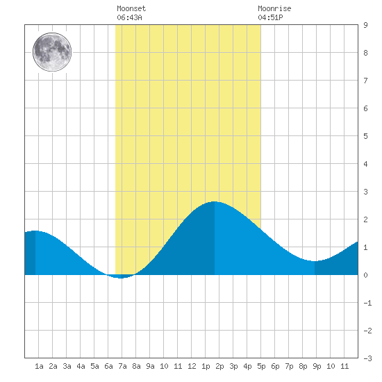 Middle Hooper Island tide chart for Wednesday, November 5, 2025