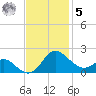 Middle Hooper Island tide chart for Wednesday, November 5, 2025