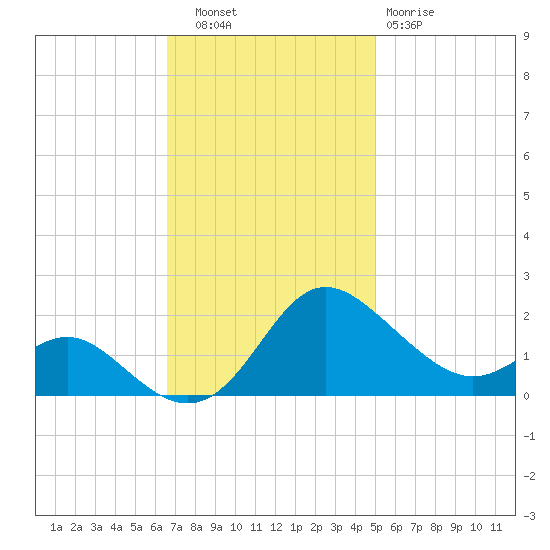 Middle Hooper Island tide chart for Thursday, November 6, 2025