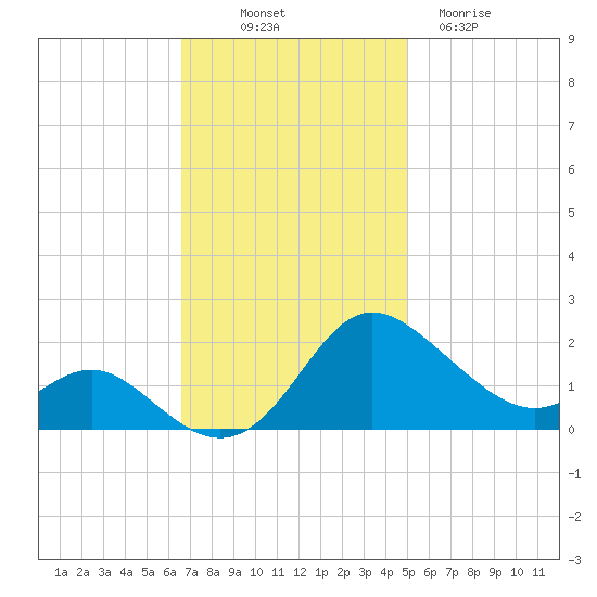 Middle Hooper Island tide chart for Friday, November 7, 2025
