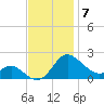 Middle Hooper Island tide chart for Friday, November 7, 2025