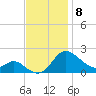Middle Hooper Island tide chart for Saturday, November 8, 2025
