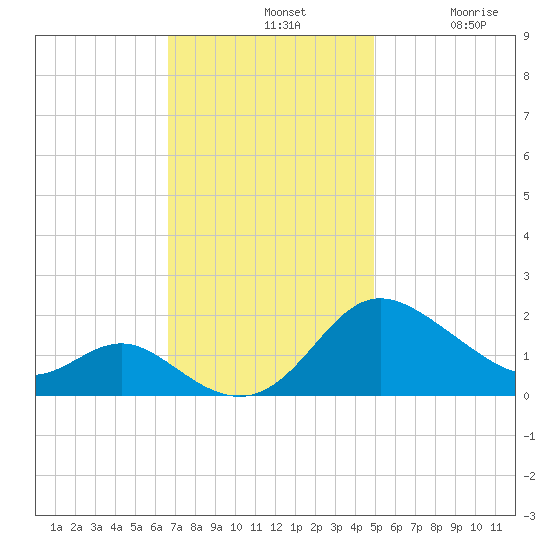 Middle Hooper Island tide chart for Sunday, November 9, 2025