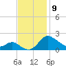 Middle Hooper Island tide chart for Sunday, November 9, 2025