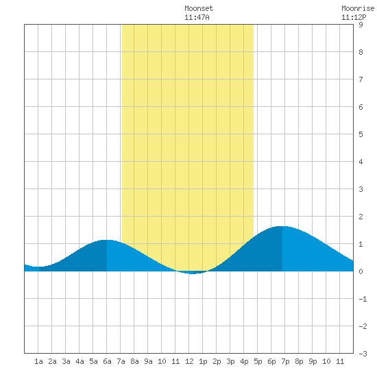 Middle Hooper Island tide chart for Wednesday, December 10, 2025