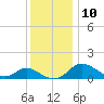 Middle Hooper Island tide chart for Wednesday, December 10, 2025