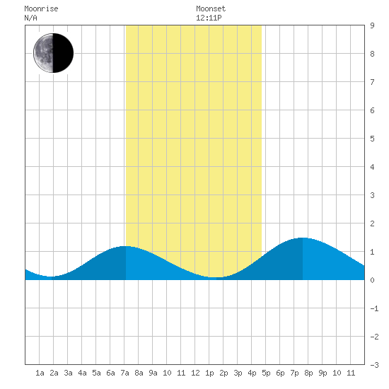 Middle Hooper Island tide chart for Thursday, December 11, 2025