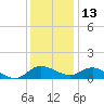 Middle Hooper Island tide chart for Saturday, December 13, 2025