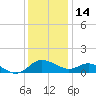 Middle Hooper Island tide chart for Sunday, December 14, 2025