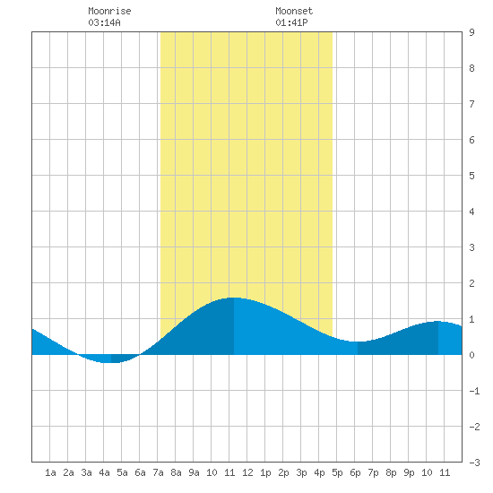 Middle Hooper Island tide chart for Monday, December 15, 2025