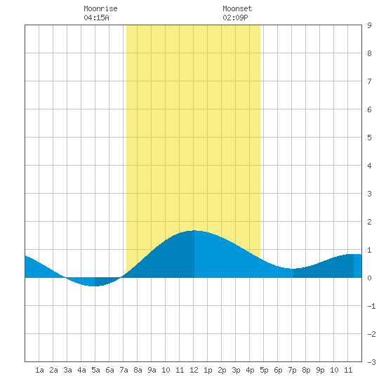 Middle Hooper Island tide chart for Tuesday, December 16, 2025
