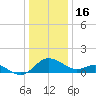 Middle Hooper Island tide chart for Tuesday, December 16, 2025