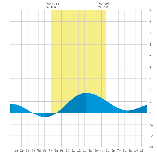 Middle Hooper Island tide chart for Thursday, December 18, 2025