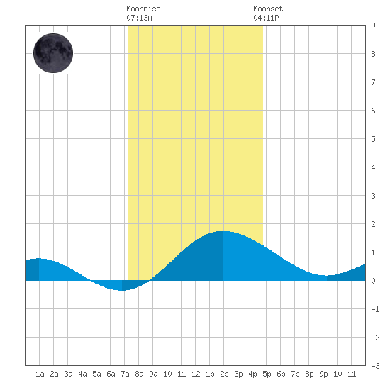 Middle Hooper Island tide chart for Friday, December 19, 2025
