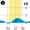 Middle Hooper Island tide chart for Friday, December 19, 2025