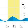 Middle Hooper Island tide chart for Monday, December 1, 2025