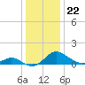 Middle Hooper Island tide chart for Monday, December 22, 2025