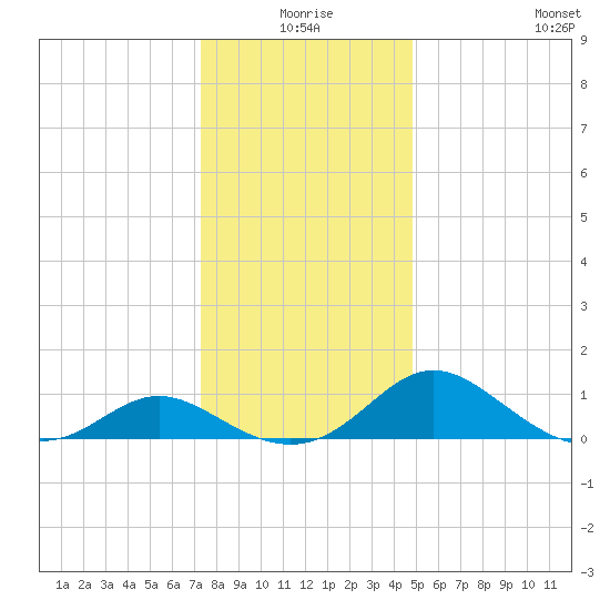 Middle Hooper Island tide chart for Thursday, December 25, 2025