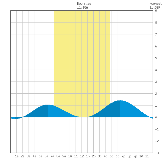 Middle Hooper Island tide chart for Friday, December 26, 2025