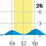 Middle Hooper Island tide chart for Friday, December 26, 2025