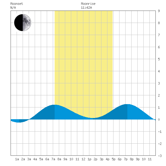 Middle Hooper Island tide chart for Saturday, December 27, 2025