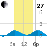 Middle Hooper Island tide chart for Saturday, December 27, 2025