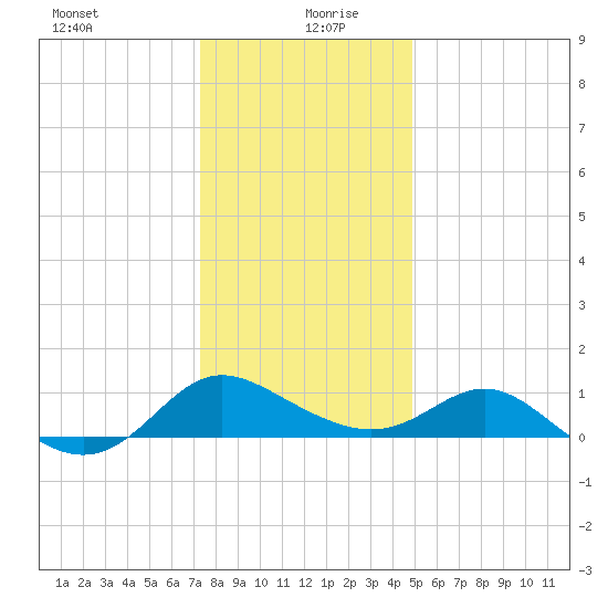 Middle Hooper Island tide chart for Sunday, December 28, 2025
