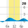 Middle Hooper Island tide chart for Sunday, December 28, 2025