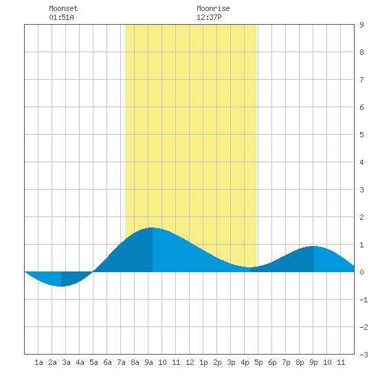 Middle Hooper Island tide chart for Monday, December 29, 2025