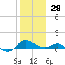 Middle Hooper Island tide chart for Monday, December 29, 2025