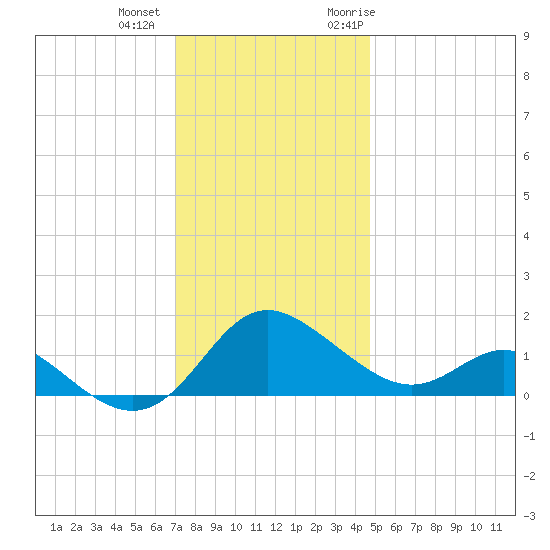 Middle Hooper Island tide chart for Tuesday, December 2, 2025