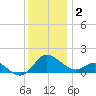 Middle Hooper Island tide chart for Tuesday, December 2, 2025