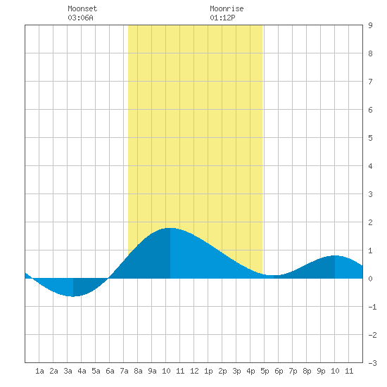 Middle Hooper Island tide chart for Tuesday, December 30, 2025