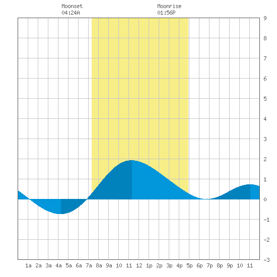 Middle Hooper Island tide chart for Wednesday, December 31, 2025