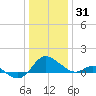 Middle Hooper Island tide chart for Wednesday, December 31, 2025