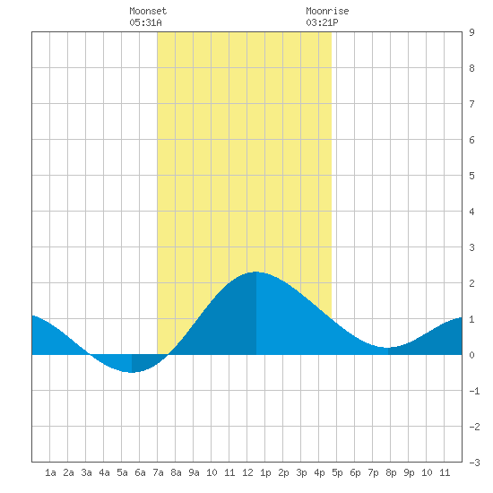 Middle Hooper Island tide chart for Wednesday, December 3, 2025