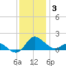 Middle Hooper Island tide chart for Wednesday, December 3, 2025