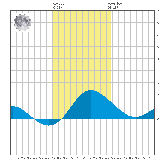 Middle Hooper Island tide chart for Thursday, December 4, 2025