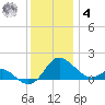 Middle Hooper Island tide chart for Thursday, December 4, 2025