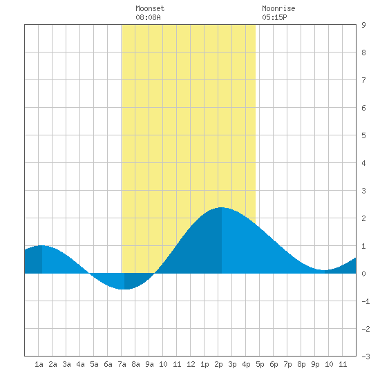 Middle Hooper Island tide chart for Friday, December 5, 2025
