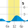 Middle Hooper Island tide chart for Friday, December 5, 2025