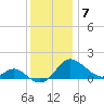 Middle Hooper Island tide chart for Sunday, December 7, 2025