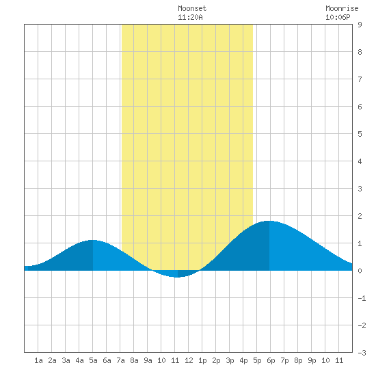 Middle Hooper Island tide chart for Tuesday, December 9, 2025