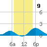Middle Hooper Island tide chart for Tuesday, December 9, 2025