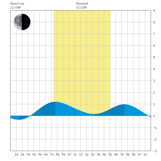 Middle Hooper Island tide chart for Saturday, January 10, 2026