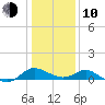 Middle Hooper Island tide chart for Saturday, January 10, 2026